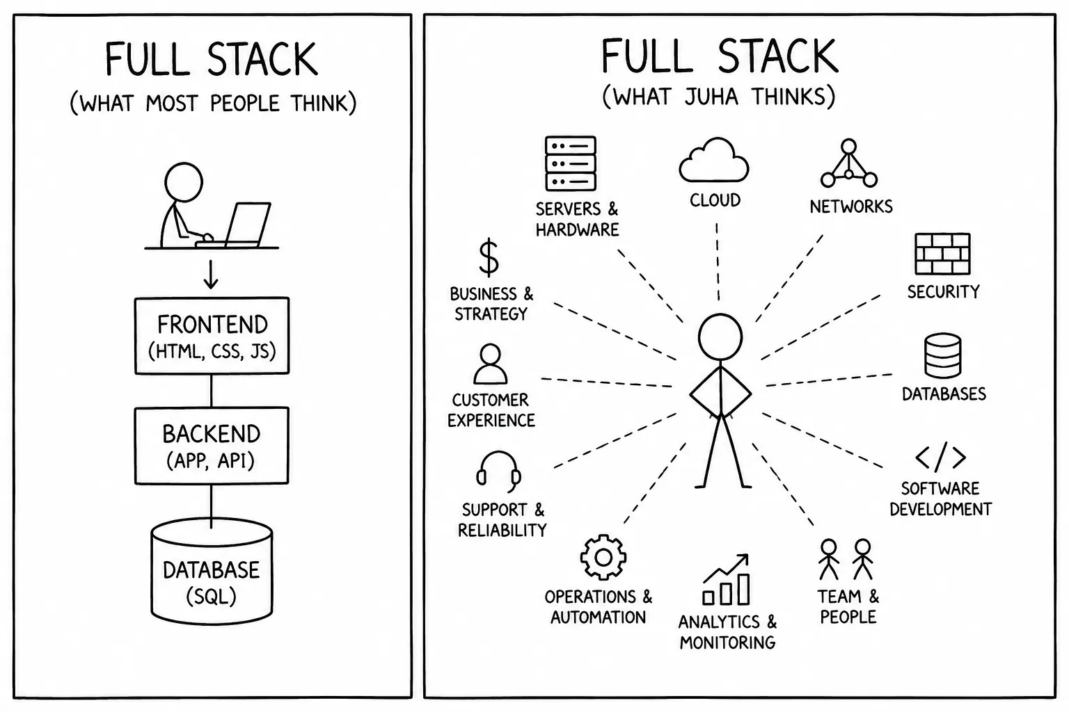 Two-panel Full Stack cartoon contrasting a conventional frontend, backend and database stack with Juha's broader view spanning hardware, cloud, networks, security, databases, software development, teams, analytics, operations, support, customer experience and business strategy.