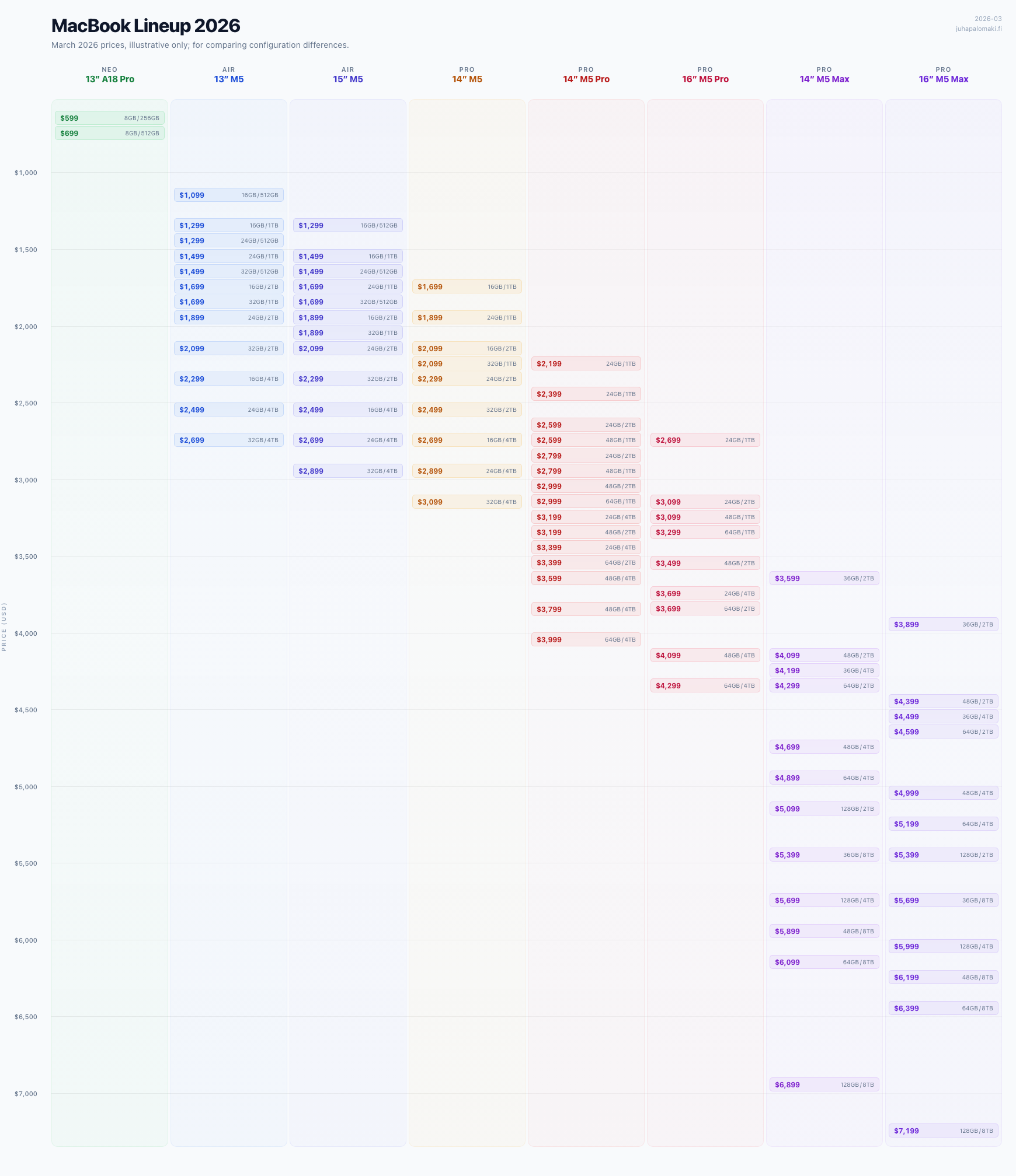 MacBook Lineup 2026 price chart